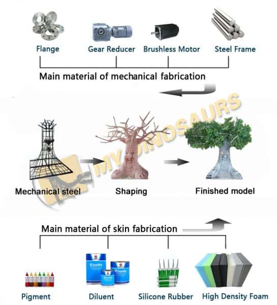 animatronic plants production process